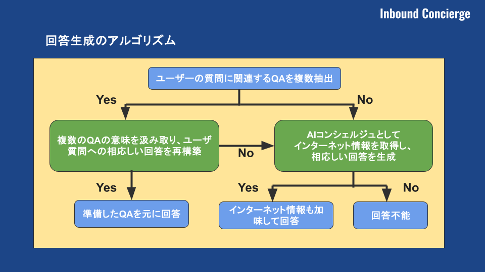 回答生成アルゴリズム